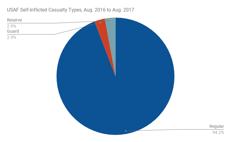 Suicide Leading Cause of Death for Active Duty Airmen | Air & Space ...