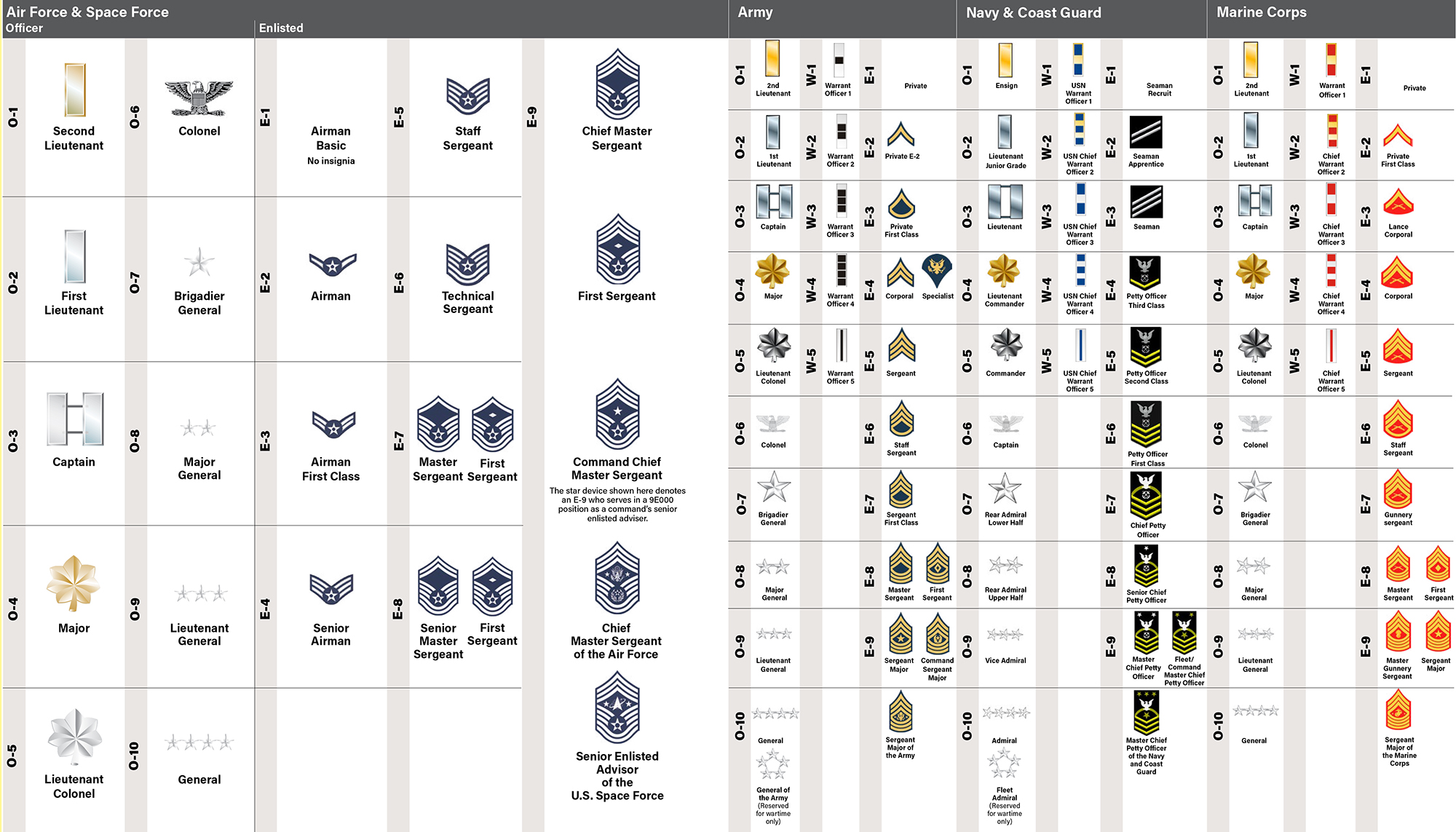 Armed Forces Ranks Chart
