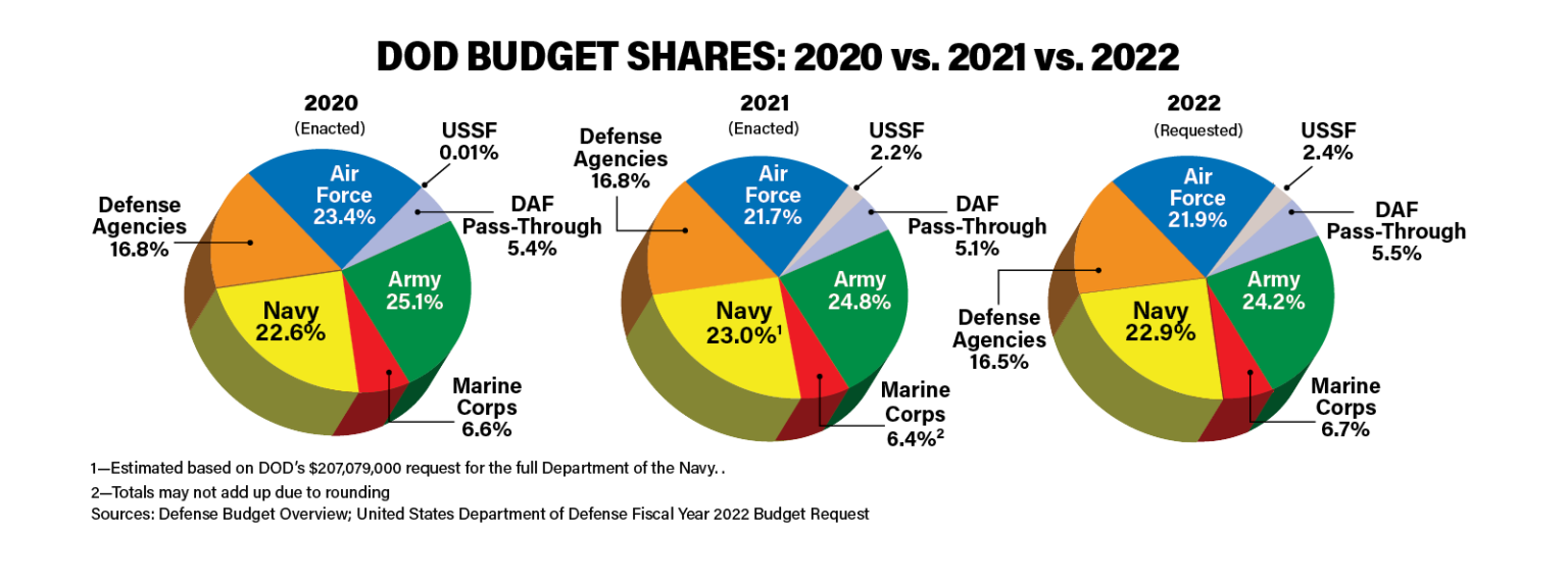 2021 USAF & USSF Almanac Spending Air & Space Forces Magazine