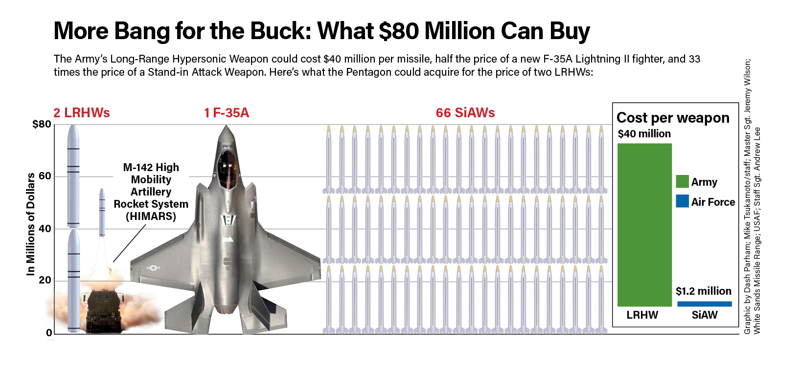 CostEffective LongRange Strike Air & Space Forces Magazine