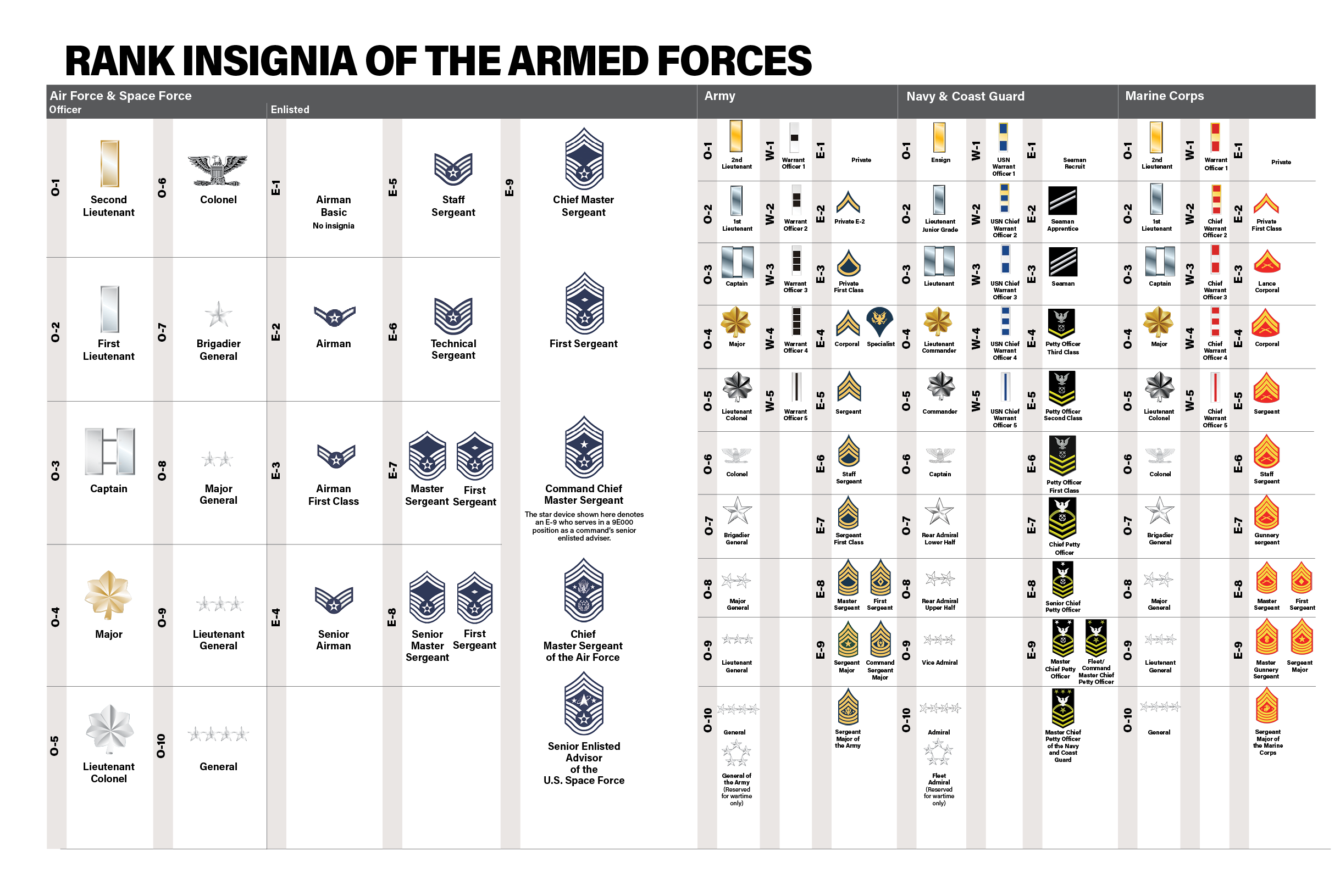 air force enlisted insignia history