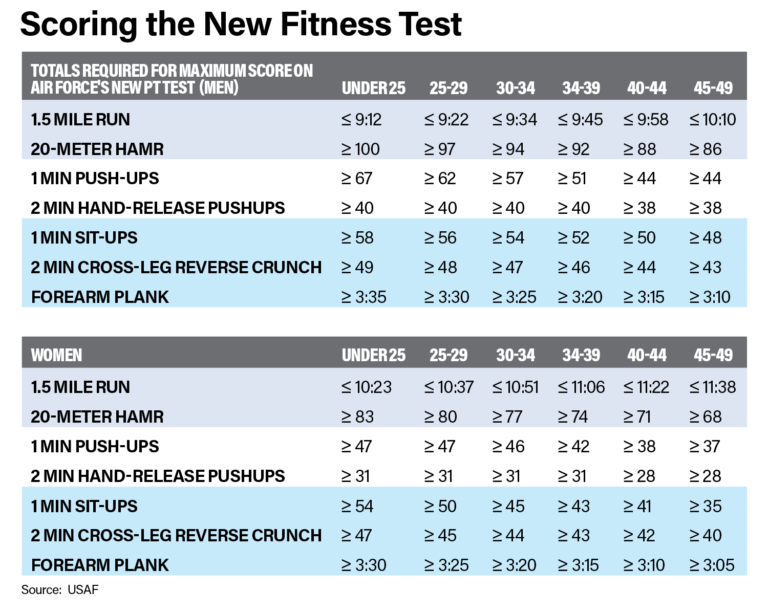 Here Are the Scoring Charts for the Air Force’s New PT Test Exercises