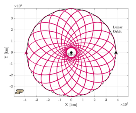 Resonant Orbit