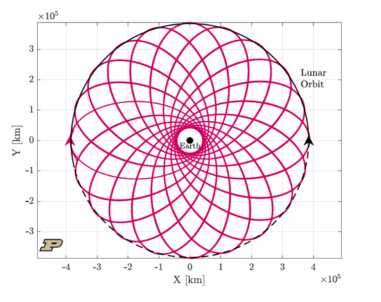 Resonant Orbit