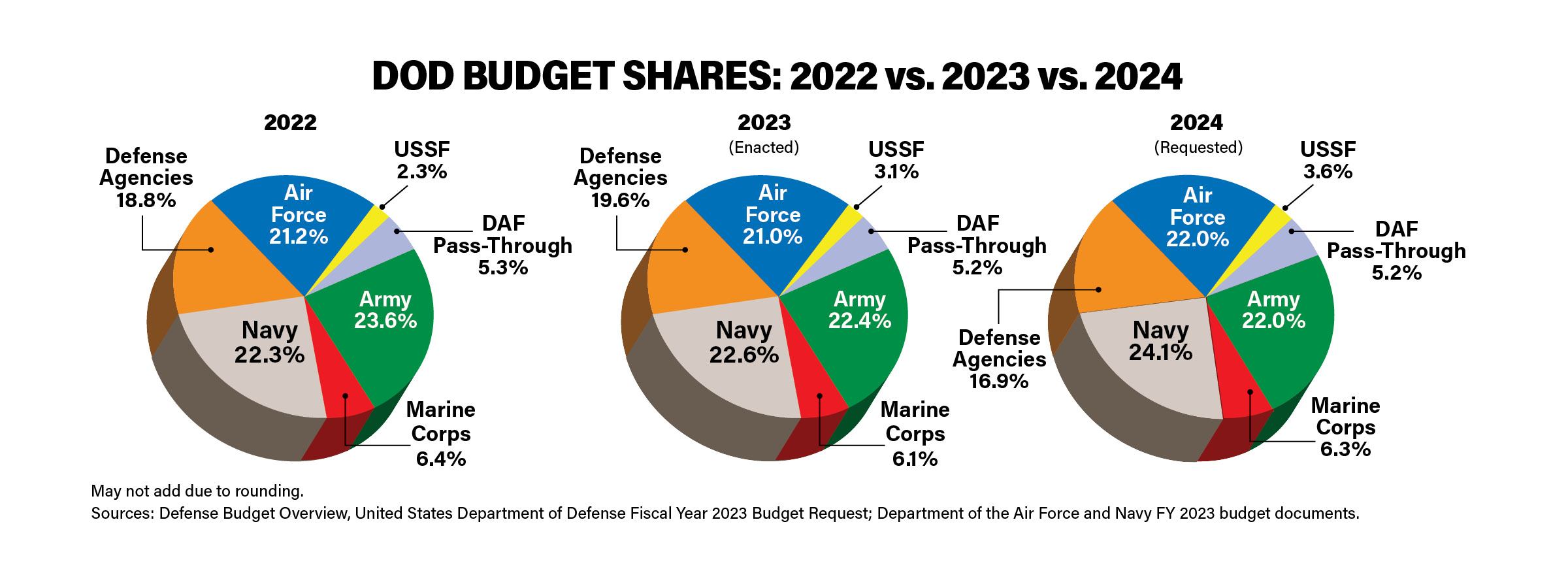 2023 USAF & USSF Almanac Spending Air & Space Forces Magazine