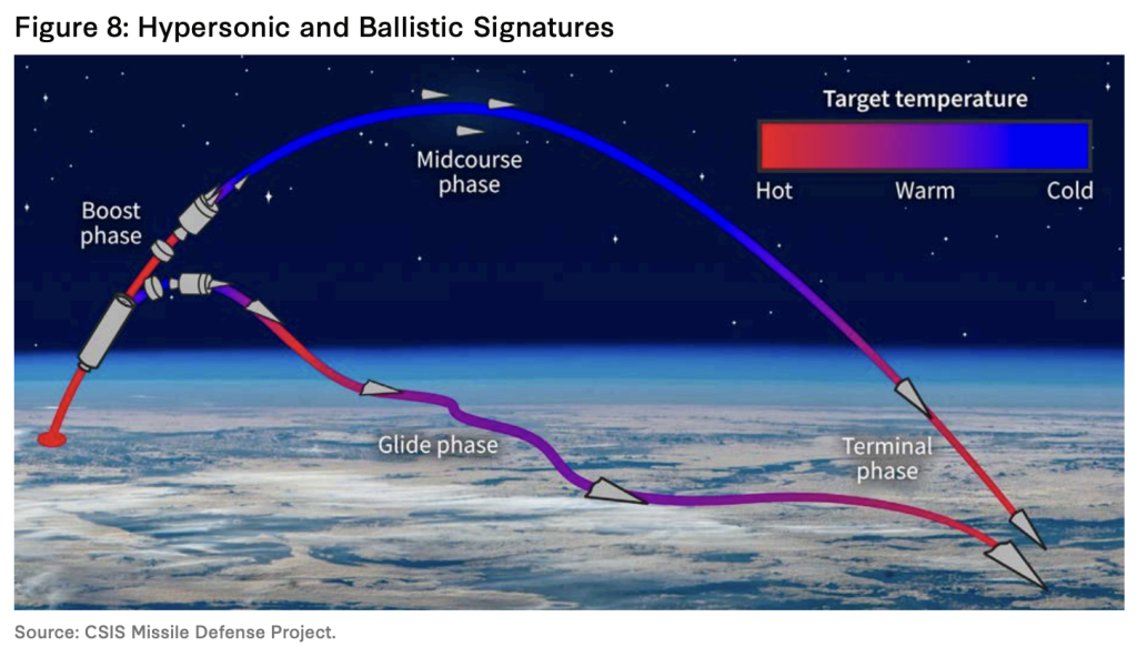 hypersonic missiles