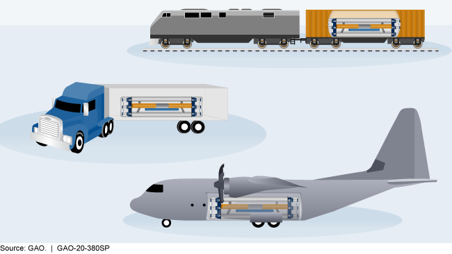 A graphic from a 2020 Government Accountability Office report on microreactors showing their relative size and modes of transport.