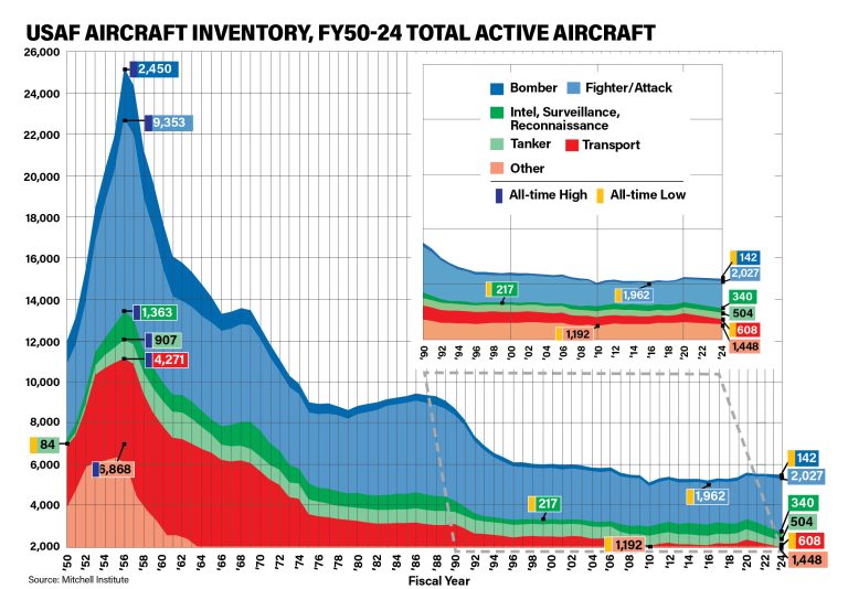 2025 USAF & USSF Almanac: Equipment | Air & Space Forces Magazine